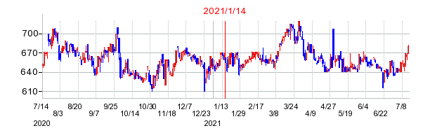 2021年1月14日 11:33前後のの株価チャート